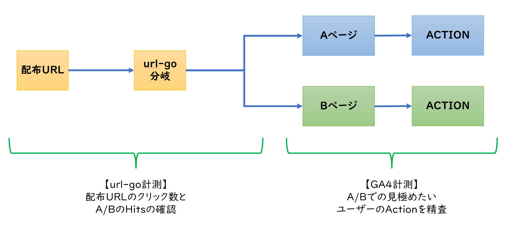 url-goで分岐しGA4で計測する全体像